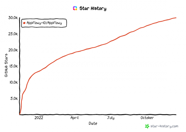 AppFlowy 1st Anniversary and 2022 Recap